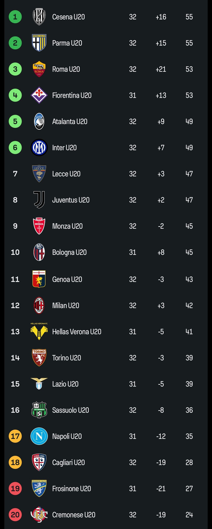 米兰预备队积分攀升至第12位创赛季新高