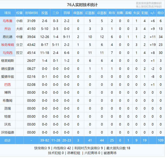 76人完成历史首次1-3逆转晋级东部半决赛